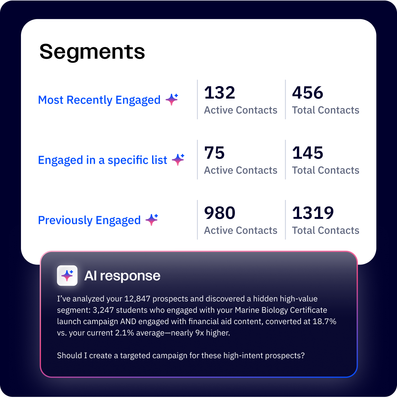 ActiveCampaign AI-Suggested Segments automatically identifying high-value email marketing audience groups including repeat buyers, at-risk customers, and purchase-intent contacts